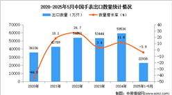 2025年1-5月中国手表出口数据统计分析：出口量同比下降3.9%